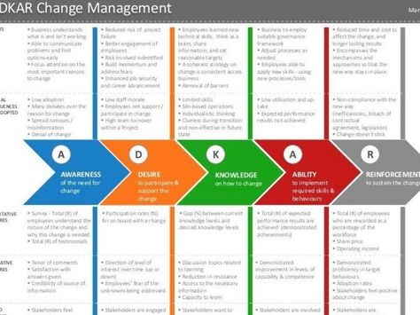 The Value of ADKAR Change Management. If you like UX, design, or design thinking, check out Change Management Models, Change Leadership, Business Management Degree, Schools In America, Project Management Templates, Leadership Management, Process Improvement, Harvard Business School, Business Leadership