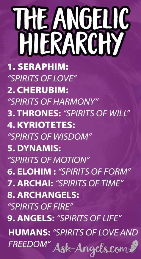 The Angelic Hierarchy- Understanding the 9 Orders of Angels  and Angel Rank including Seraphim, Cherubim, Thrones, Kyriotetes, Dynamis, Elohim, Archai, Archangels, Angels, and last but not least... Humans! Click to learn more about each of these types of angels now. #angelic #askangels #archangels #seraphim Angel Ranks, Angelic Hierarchy, Order Of Angels, Angel Hierarchy, Types Of Angels, Seraph Angel, Archangel Prayers, Angel Spirit, Angel Quotes