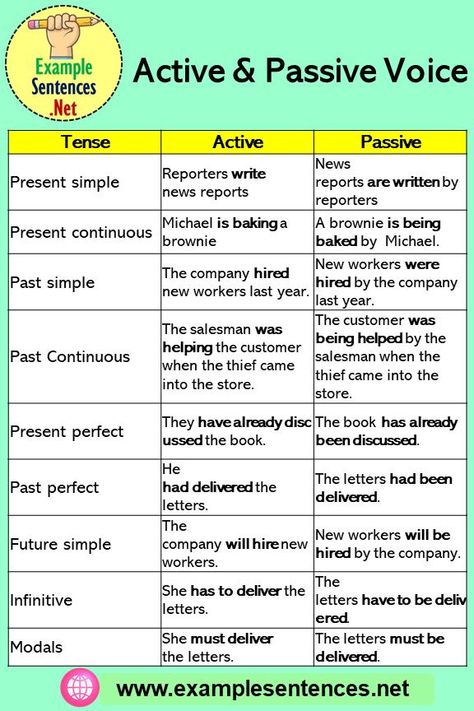 Basic English Grammar Book, Basic English Grammar, Active And Passive Voice, Grammar Tenses, Past Continuous, English Grammar Tenses, Passive Voice, Active Passive, Active Voice