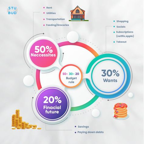 The 50 30 20 budget rule for student Budget Rule, 50 30 20 Budget, Infographics Design, Managing Your Money, Money Tips, Infographic Design, Saving Money, Budgeting, 50 %