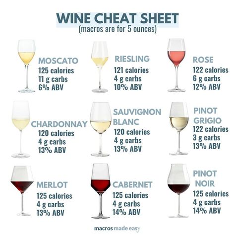 Leaving this here for anyone who needs it this holiday season! Tracking wine in your diary doesn't give you the complete picture of the… | Instagram Wine Cheat Sheet, Wine Calories, Wine Cheese Pairing, Care Less, Wine Education, Cheese Pairings, Instagram Content, Wine Cheese, Dessert Appetizers