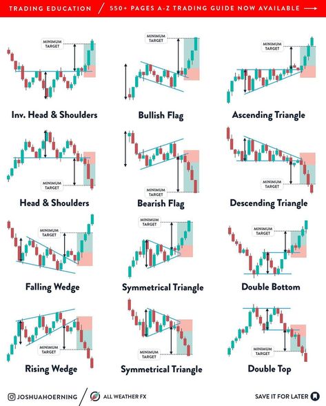 @joshuahoerning on Instagram: “COMPLETE TRADING GUIDE WITH 550+ PAGES NOW AVAILABLE. Finally the updated of the FX Blueprint is out. The guide picks you up from the…” Candlestick Chart Patterns, Chart Patterns Trading, Candle Stick Patterns, Forex Trading Quotes, Forex Trading Strategies Videos, Bollinger Bands, Technical Analysis Charts, Stock Chart Patterns, Wave Theory