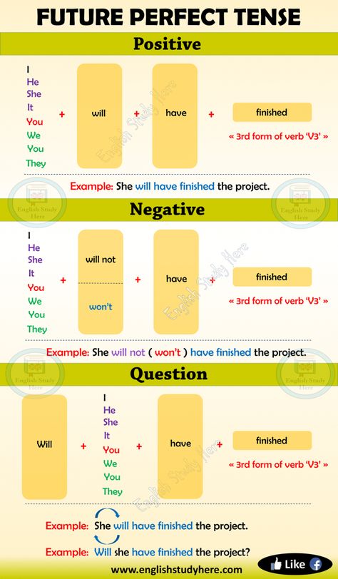 Future Perfect Tense in English - English Study Here Future Perfect Tense, Tense Structure, Easy English Grammar, English 101, Tenses Grammar, English Grammar Notes, Tenses English, English Grammar Tenses, English Grammar Rules