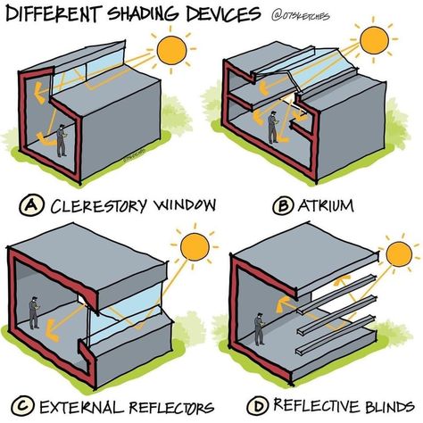 Types Of Shading, Passive House Design, Eco House Design, Shading Device, Passive Solar Design, Passive Design, Astuces Diy, Architecture Design Sketch, Clerestory Windows