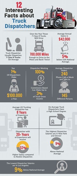 Truck Dispatcher Format, Dispatching Trucks, Freight Dispatching, Trucking Dispatcher, Truck Dispatching, Freight Dispatcher, Owner Operator Trucking, Trucking Dispatch Business, Truck Dispatcher