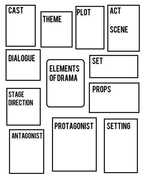 drama creative arts grade 9 high school worksheet template to be completed by learners teaching arts visual cast theme plot act scene dialogue set props stage direction antagonist protagonist setting High School Drama Classroom, Drama Worksheets, Drama Vocabulary, Drama Terms, Theatre Teacher, Drama Triangle, Middle School Drama, Theatre Classroom, Read English