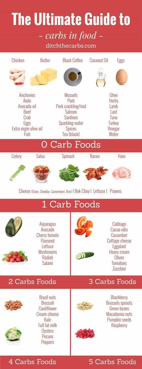 The Ultimate Guide To Carbs In Food. An easy reference to see where your carbs are coming from. And take a look at all the zero carb foods. | ditchthecarbs.com via @ditchthecarbs Zero Carb Foods, Keto Diet Benefits, No Carb Recipes, Keto Pancakes, Low Carb Diets, Atkins Diet, Food Info, Diet Vegetarian, Diet Help