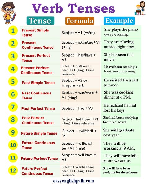 Understanding Verb Tenses: Definitions, Uses, and Examples. Verb Tenses in English Past Perfect Tense Exercises, English Tenses Chart, English Grammar Pdf, Tenses Chart, Basic English Grammar Book, Direct And Indirect Speech, Verb Examples, Verb Words, English Grammar Notes