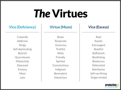 Great for developing character development/arcs! Virtues For Kids, Virtue Quotes, Cardinal Virtues, Virtue Ethics, Philosophy Theories, Character Development, Practical Advice, Self Improvement Tips, Self Development