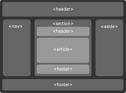 HTML5 Structure Doc, Indicating where the new elements of HTML5 can be used Html Structure, Css Cheat Sheet, Cv Website, Cms Design, Web Development Tools, Learn Html, Html 5, Web Programming, Html5 Css3