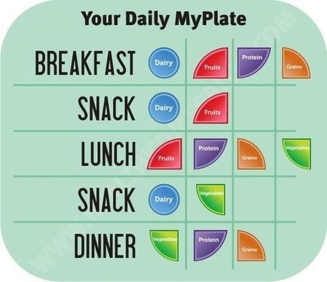 your daily myplate breakfast lunch dinner snack portion serving suggestion chart Nutrition Sportive, Eat Right, Diet Tips, Healthy Tips, Health And Nutrition, Get Healthy, Healthy Choices, Meal Plan, Ayurveda