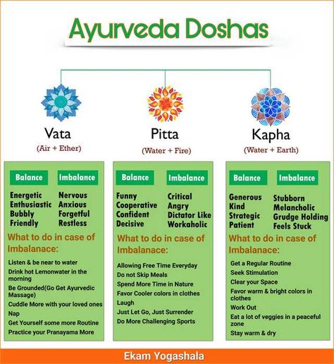 Kapha Diet, Lord Vinayaka, Ayurveda Pitta, Ayurveda Kapha, Ayurveda Dosha, Ayurveda Vata, Dosha Quiz, Ayurveda Diet, Ayurveda Recipes