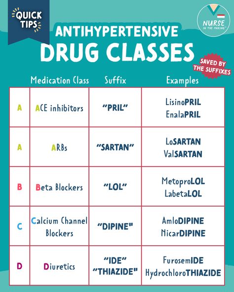 Nursing School Pharmacology Saved by the suffixes. You can remember all the antihypertensive drug classes by the memory trick 💡 🇦🇦🇧🇨 🇩 🇦→ ACE Inhibitors 🇦 → ARBS 🇧→ Beta-Blockers 🇨 → Calcium Channel Blockers 🇩 → Diuretics (also used for heart failure patients) #nursingnotes #nursingstudents #Thecompletenursingschoolbundle #nurseinthemaking #nursingbundle #NCLEX #Nursingnote #nursingbundle #nursingnotes #nursingstudents Sulfonamides Pharmacology, Pharmacology Prefixes And Suffixes, Ace Inhibitors Pharmacology, Cardiac Pharmacology Nursing, Anti Hypertensive Pharmacology, Calcium Channel Blockers Nursing, Calcium Channel Blockers Mnemonic, Cephalosporins Pharmacology, Intro To Pharmacology