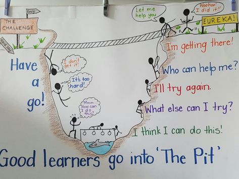 The Learning Pit Display, Learning Pit Display Classroom, Visible Learning Displays, Inquiry Maths Activities, Learning Pit Display, Learning Pit, Meta Learning, Growth Mindset Display, Teaching Growth Mindset