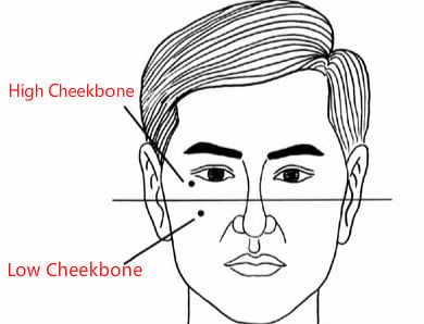 Face Reading Cheekbones: High, Low, Uneven, Prominent, Overly Protruding, Flat and Sunken Chinese Face Reading, Eye Socket, Palmistry Hand, Face Proportions, Zodiac Years, Face Reading, Hand Lines, Types Of Hands, High Cheekbones