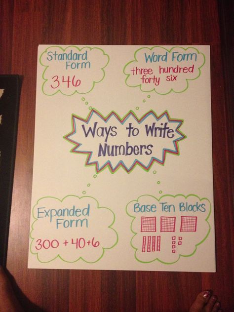 Ways to write numbers Anchor Chart Ways To Write A Number Anchor Chart, Ways To Write Numbers Anchor Chart, Number Forms Anchor Chart, Ways To Show A Number Anchor Chart, Friendly Numbers Anchor Chart, Ways To Make 10 Anchor Chart, Different Ways To Write Numbers, Comparing Numbers Anchor Chart, Ways To Write Numbers