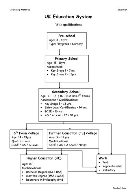 Uk Education System English Slangs, Uk Education System, 6th Form, British Culture, Vocational School, Uk Education, Science Quotes, Further Education, Education Level