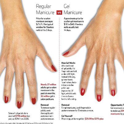 Difference between regular nail polish and gel nail polish. Gel Vs Shellac, Gel Vs Acrylic Nails, Gel Vs Acrylic, Express Manicure, Classic Manicure, Diy Gel Manicure, Spirit Fingers, Shellac Nail Polish, Regular Nail Polish