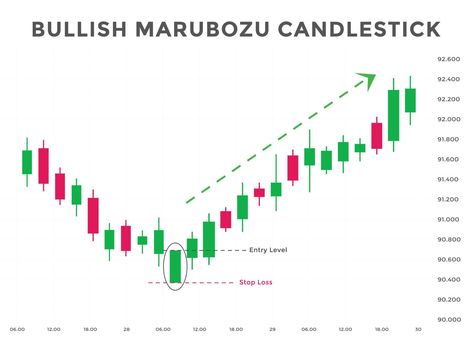 Bullish marubozu candlestick chart patterns. Japanese Bullish candlestick pattern. forex, stock, cryptocurrency bearish chart pattern. Marubozu Candlestick, Japanese Candlesticks Patterns, Bullish Candlestick Patterns, Candlestick Chart Patterns, Patterns Japanese, Candlestick Pattern, Strategy Infographic, Technical Analysis Charts, Chart Patterns