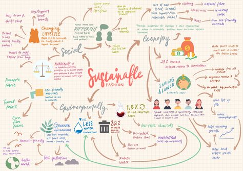 This is my opinion and facts about sustanaible fashion. What's yours? #sustainable #mindmap #drawing #sustainablefashion Sustainable Fashion Mind Map, Sustainable Fashion Poster Design, Mind Map Fashion Design, Fashion Mind Map, Sustanaible Fashion, Mindmap Ideas Creative, Mindmap Ideas Design, Fashion Brainstorming, Sustainable Fashion Moodboard