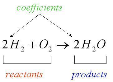 an interactive game for balancing chemical equations- select your difficulty and number of equations. image source: mikeblaber.org Chemistry Formulas, Chemical Equations, Chemistry Help, Gcse Chemistry, Balancing Equations, Chemistry Education, Chemistry Worksheets, High School Chemistry, 7th Grade Science