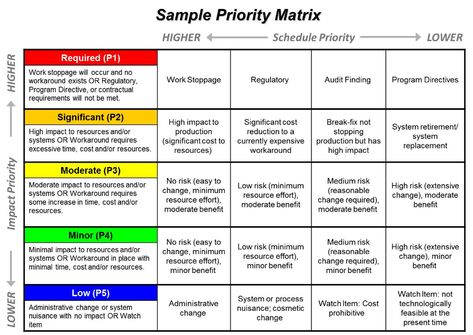 task management - Prioritizing WITHIN the priority matrix - Project Management Stack Exchange Ansoff Matrix, Risk Matrix, Personal Development Plan Template, Priorities List, Project Management Templates, Savings Planner, Personal Development Plan, Budget Planer, Task Management