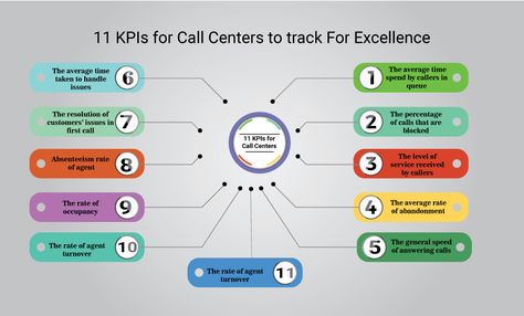 11 Key Performance Indicators for Call Centers to Track for Excellence Key Performance Indicators Template, Contact Center Customer Service, Customer Service Quotes Funny, Call Center Training, Employee Infographic, Call Center Design, Virtual Call Center, Successful Tips, Customer Service Management