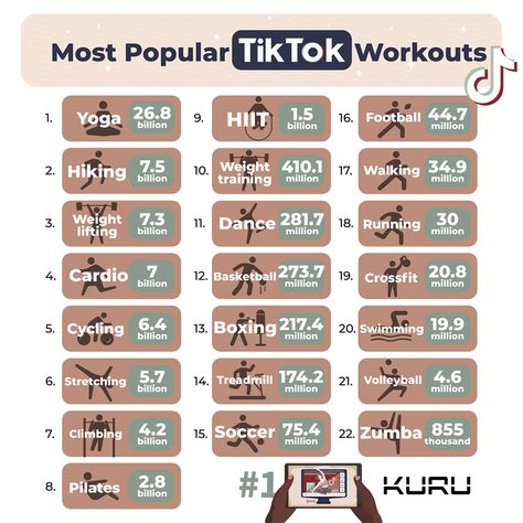 Trending Workouts: Which Are the Most Popular on TikTok in 2023? Workout Hashtags, Football Workouts, Volleyball Workouts, Trending Tiktok, Foot Pain Relief, Soccer Workouts, Basketball Workouts, Treadmill Workout, Fitness Trends