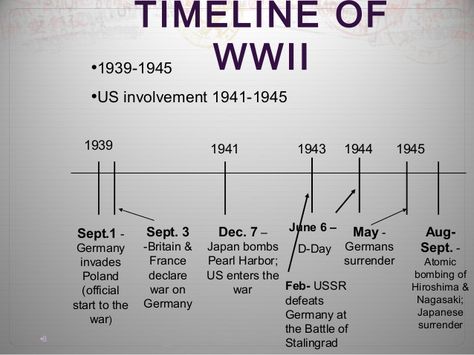 Ww2 Timeline, History Gcse, Note Layout, Academic Comeback, 8th Grade History, American History Timeline, World History Classroom, Timeline Project, History Questions