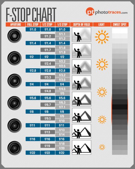 F-Stop Chart - Making Sense of Aperture in Photography F Stop, Aperture Photography, Manual Photography, Digital Photography Lessons, Dslr Photography Tips, Photography Settings, Reflex Camera, Photography Cheat Sheets, Pinterest Photography