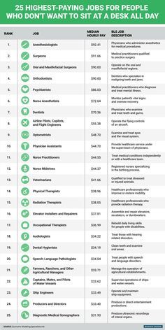 The 25 highest-paying non-desk jobs. Career Jobs Ideas, High Paying Jobs Career, Job Ideas For Women, Highest Paying Careers, Best Paying Jobs, Job List, Jobs List, Jobs Without A Degree, List Of Careers