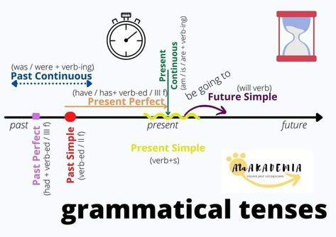 Grammar Tenses Chart, English Grammar Tenses Chart, Tenses Chart, Grammar Tenses, Basic English Grammar Book, Overused Words, English Grammar Tenses, Materi Bahasa Jepang, Study English Language