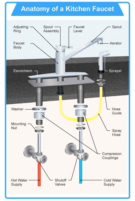 How To Install Kitchen Faucets - A Guidepost For The Masses Bush Cabin, Kitchen Sink Plumbing, Faucets Ideas, Plumbing Diagram, Sink Plumbing, Custom Kitchens Design, House Tips, Faucet Repair, Plumbing Installation