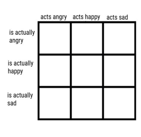 Is Your Character Angry Or Are They, Oc Challenge Template, Oc Charts, Friend Template, Character Alignment, Character Charts, Alignment Charts, Oc Things, Personality Chart