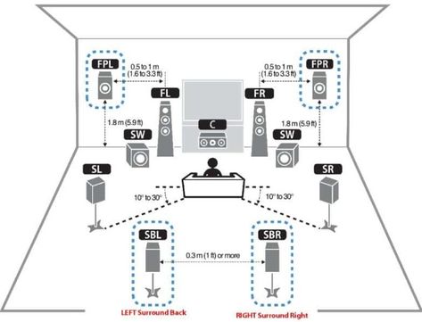 Guide to The Best Speaker Placement for Surround Sound - BoomSpeaker Living Room Surround Sound Ideas, Sound System Living Room, Surround Sound Ideas, Small Home Theaters, Surround Speakers, Surround Sound Speakers, Speaker Amplifier, Sound System Speakers, Best Home Theater