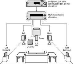 How to set up a surround sound system Small Home Theaters, Home Theater Sound System, Home Theater Installation, Home Theater Furniture, Best Home Theater, Surround Sound Speakers, Home Theater Setup, Sound Speaker, Home Theater Speakers