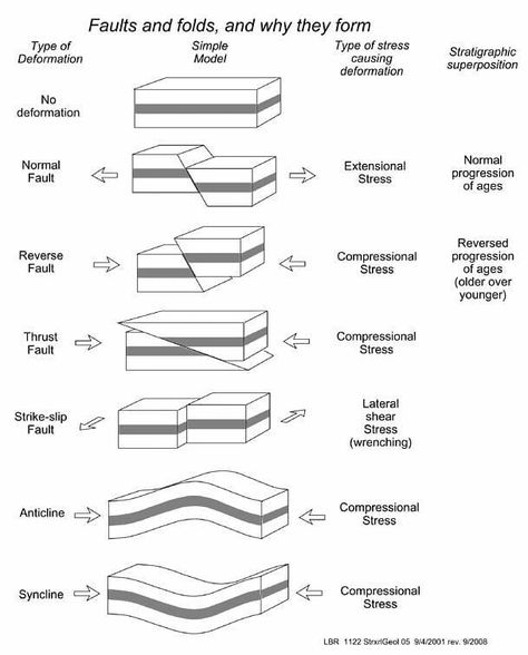 Faults and folds, and why they form . . .  #rocks #rock #sandstone #earth #ignusrocks #geologystudent #geologyrocks  #geologypage #layers… Geography Vocabulary, Ap Environmental Science, Earth Science Lessons, Teaching Geography, Homeschool Geography, Physical Geography, Geography Lessons, 6th Grade Science, Earth And Space Science