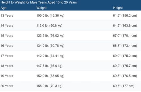 Average height to weight ratio chart for teenage boys in Metric and Imperial measurements Height To Weight Chart, Weight Chart, Weight Charts, Ideal Body Weight, Average Height, Average Weight, Teenage Boys, Teenage Girls, 20 Years