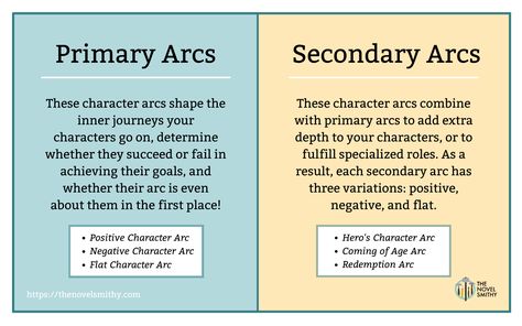 The Coming of Age Character Arc: How to Write About Growing Up Writing Coming Of Age Stories, Types Of Character Arcs, Coming Of Age Story Prompts, Coming Of Age Story Ideas, Coming Of Age Writing Prompts, Coming Of Age Prompts, Character Arcs Ideas, How To Come Up With A Plot, Bookish Problem