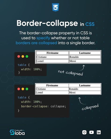 Using border-collapse in CSS to style table Css Tutorial, Cristiano Ronaldo Lionel Messi, Html Css, Style Table, Lionel Messi, Cristiano Ronaldo, First Names, Coding