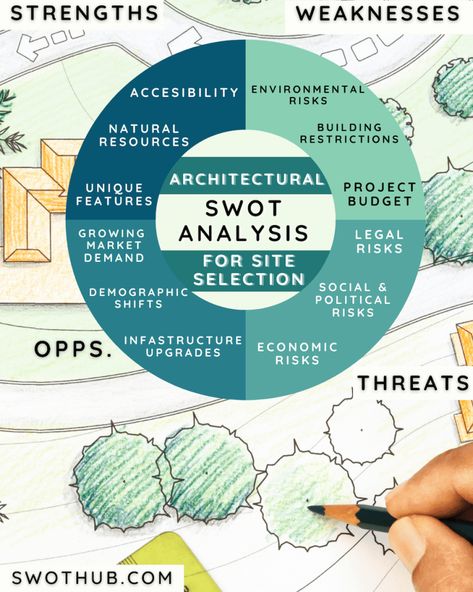 Architectural SWOT Analysis for Site Selection: A Reassuring Report | Landscape Architecture Swot Analysis, Site Swot Analysis Architecture, Swat Analysis Architecture, Site Analysis Swot, Site Selection Architecture Presentation, Swot Architecture, Swot Analysis Architecture Site Plans, Analysis Architecture Presentation, Swot Analysis Architecture