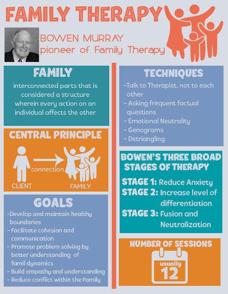 Family Therapy Activities Communication, Family Therapy Games, Structural Family Therapy, Family Therapy Interventions, Family Therapy Worksheets, Therapy Infographic, Family Systems Therapy, Family Systems Theory, Social Work Theories