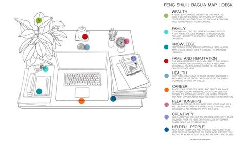 Bagua Map Feng Shui, Feng Shui Office Layout, Feng Shui Map, Desk Feng Shui, Feng Shui Layout, Feng Shui Wealth Corner, Wealth Symbol, Feng Shui Bagua Map, Feng Shui Bathroom