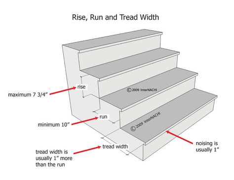 Stair tread depth? - Specific Inspection Topics / Interior Inspections - InterNACHI®️ Forum Stair Rise And Run, L Shaped Stairs, Stair Dimensions, Standard Staircase, Commercial Stairs, Stair Layout, Stairs Treads And Risers, Garage Stairs, Stairs Width