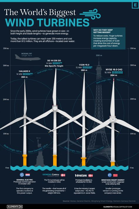 Wind Power Generator, Infographic Examples, Offshore Wind Farms, Offshore Wind, Wind Turbines, Nuclear Energy, Wind Farm, Energy Industry, Power Generator