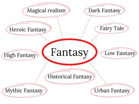 Book Genres: 85 Genres & Subgenres of Fiction & Nonfiction Historical Nonfiction, Hard Science Fiction, Military Science Fiction, Mystery Genre, Detective Fiction, Book Genre, Fantasy Authors, Creative Drawing Prompts, Contemporary Fiction