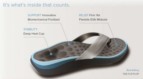 Vionic sandals have arch support, heel cupping for stability, and flexibility Supportive Sandals, Flip Flops Style, Heel Pain, Sandals Flip Flops, Flip Flop Sandals, Comfortable Shoes, Me Too Shoes, Just In Case, Leather Women