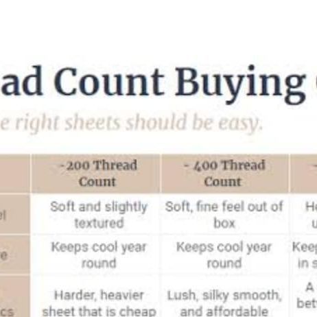 Kalakriti Handblocks on Instagram: "Thread count guide before you buy bedsheets. #threadcount #threadcountguide#bedsheetguide#homedeco#interior_design#shopbedsheet#buybedsheet#tipfortheday#householdtip" Thread Count Guide Bed Sheets, Decor Tips, Home Decor Tips, Bed Sheets, Thread, Interior Design, Feelings, Bed, Crochet