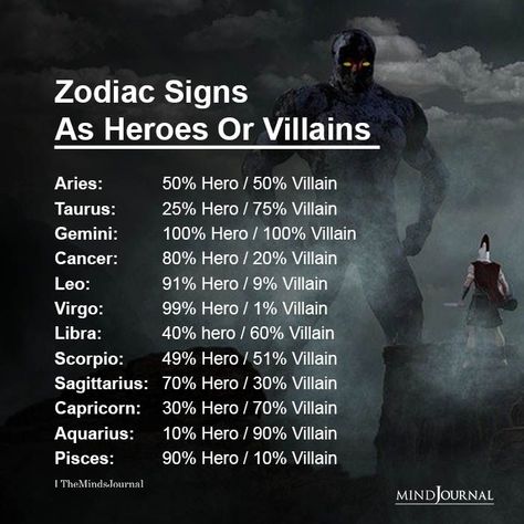 Zodiac Signs As Heroes Or Villains in 2022 | Different zodiac signs, Zodiac signs funny, Zodiac signs aquarius Moon Sign Astrology, Zodiac Sign Fashion, Aries Zodiac Facts, Zodiac Signs Chart, Gemini Quotes, Libra Zodiac Facts, Different Zodiac Signs, Zodiac Signs Scorpio, Zodiac Funny