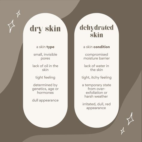 there’s a big difference in 𝘿𝙍𝙔 skin vs. 𝘿𝙀𝙃𝙔𝘿𝙍𝘼𝙏𝙀𝘿 skin: your skin type is determined by how much oil is produced (dry, oily, combination, normal) where as any skin type can be dehydrated as a skin condition due to being sensitized by stripping products, aggressive treatments, weather conditions or poor skin health. 🤍 other skin conditions include acne prone, aging, sensitive, and more understanding your skin type and its conditions are your esthetician’s first steps in determining an appr... Dehydrated Vs Dry Skin, Dry Vs Dehydrated Skin, Social Media Marketing Planner, Esthetician Marketing, Skin Therapist, Skin Aesthetics, What Questions, Marketing Planner, Info Graphic